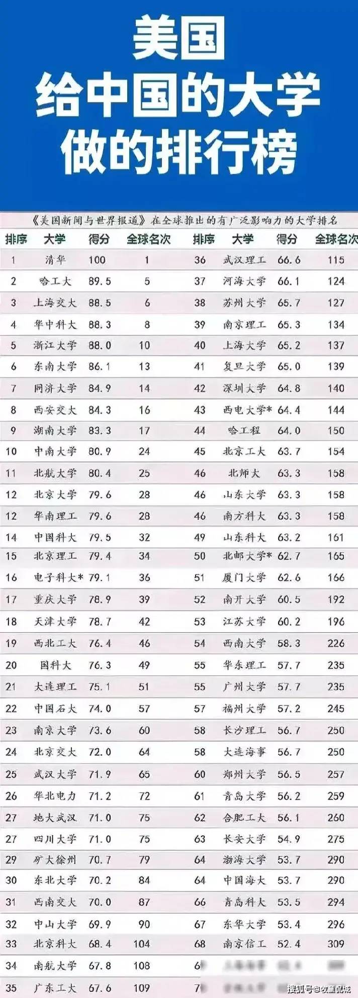 中国顶尖的70所大学:哈工大第二,武汉大学仅第25,东华大学第67