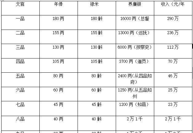 清朝各级官员年俸禄,放到今天算什么级别?说出来你可能不信