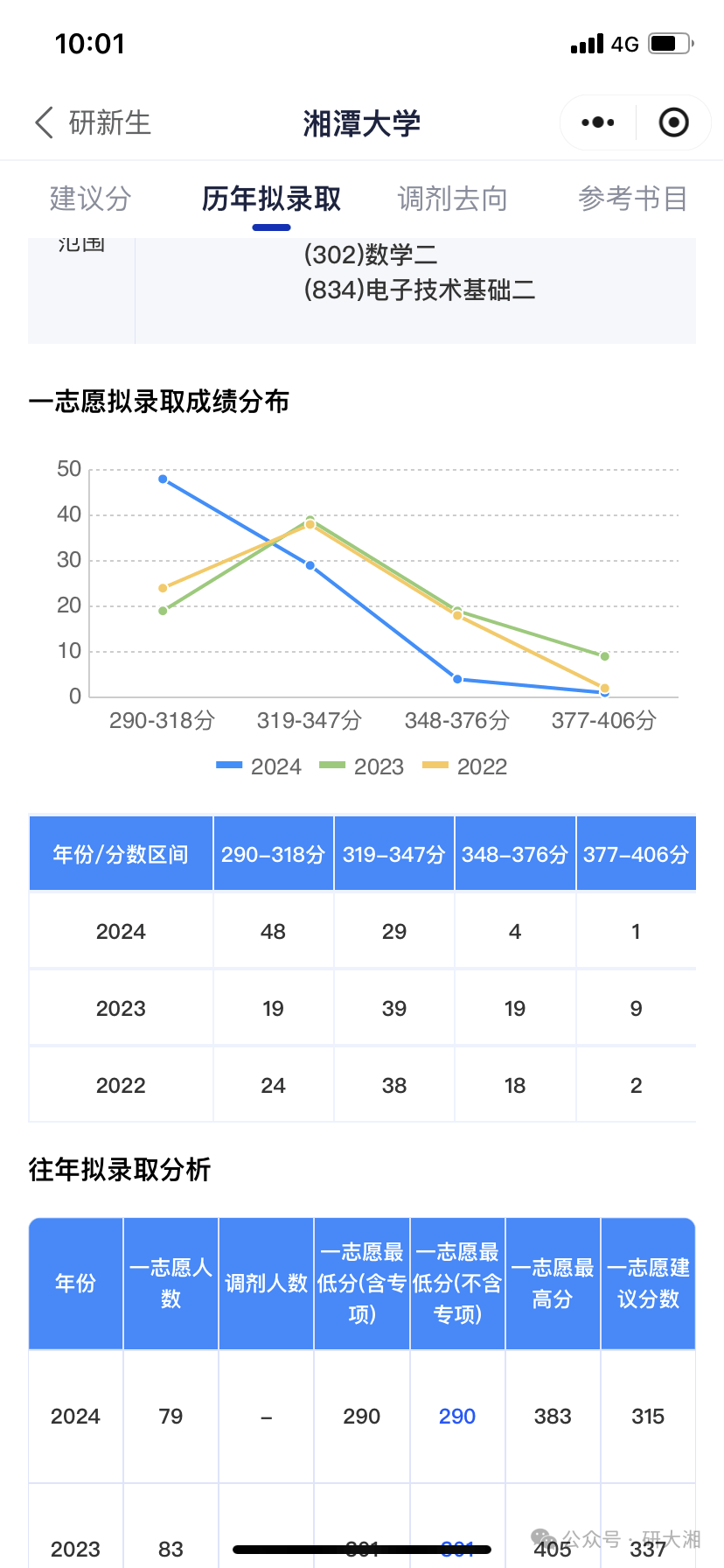 考研平均分公布!你过线了吗?