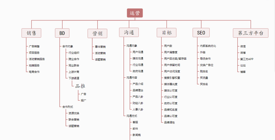 思维导图怎么画简单又好看?简易绘制技巧分享给你!模板大放送!