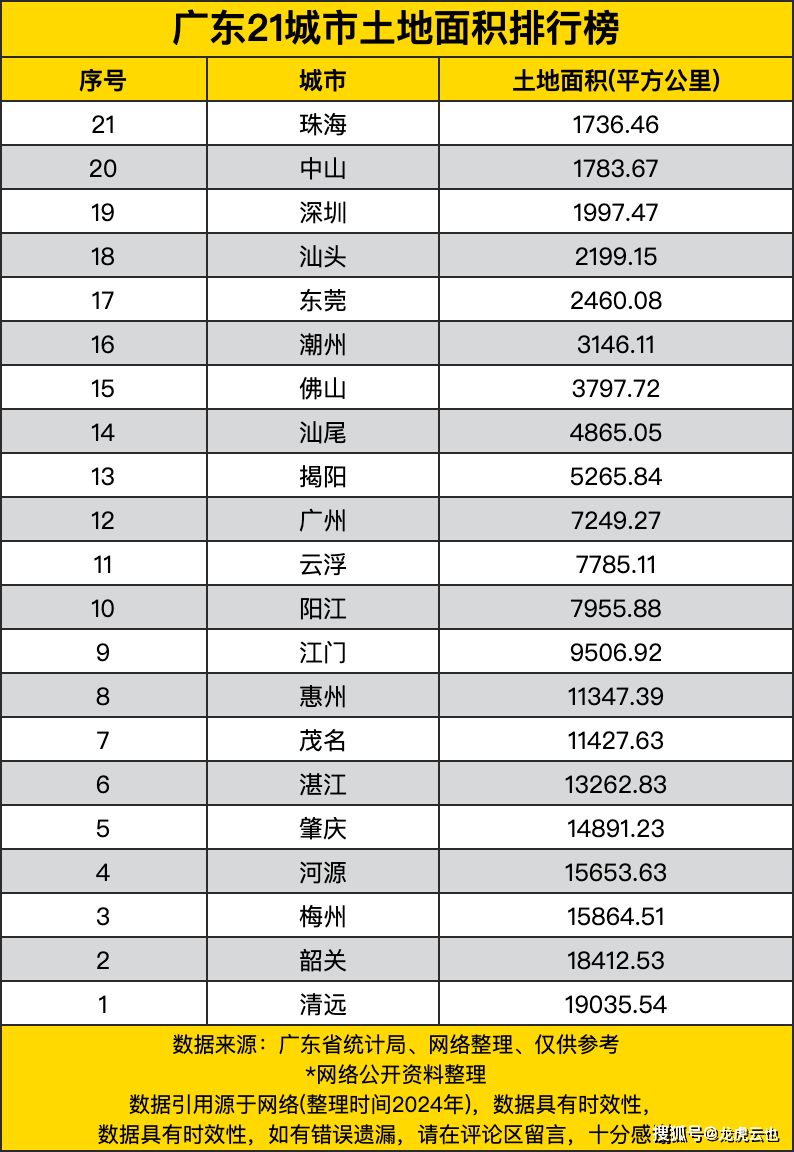 广东21城市土地面积排行榜,粤北4城在前五,经济特区在队尾