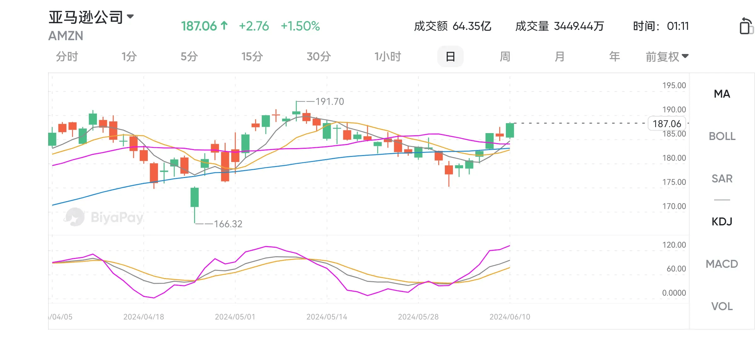 就此来看,当前是一个比较合适的投资时机,如果你想买入亚马逊股票