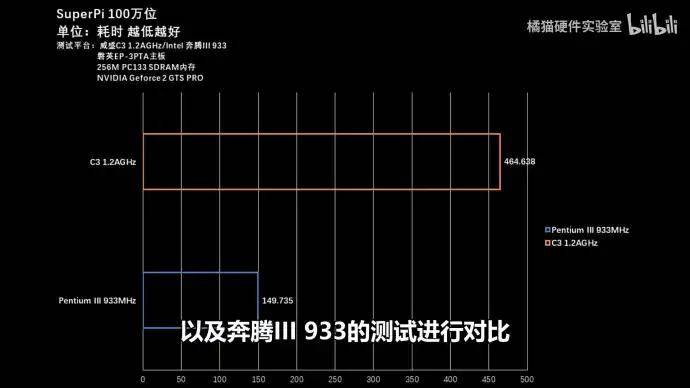 这个c3的跑分真就打不过同频c7m,被铜矿奔腾吊锤了.1.2g打不过0.