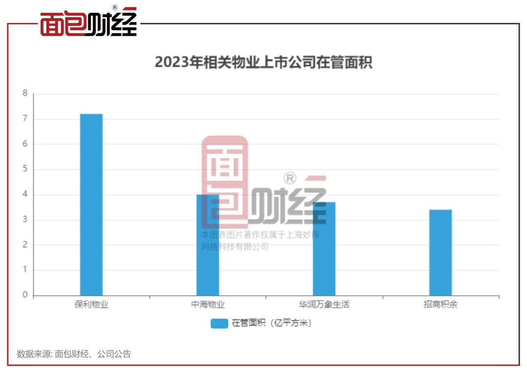 【物企观察】保利物业：财务状况稳健，第三方物管收入占比持续提升-保利物业2021年的目标是