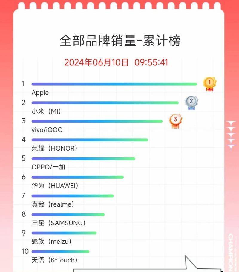2024京东618手机销量排行榜品牌榜 苹果重回榜首