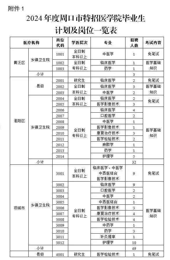 doc附件1:2024年度周口市特招医学院毕业生计划及岗位一览表