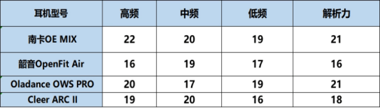 南卡、Cleer、韶音、Oladance热门开放式耳机测评，一文教你选到最合适的款！