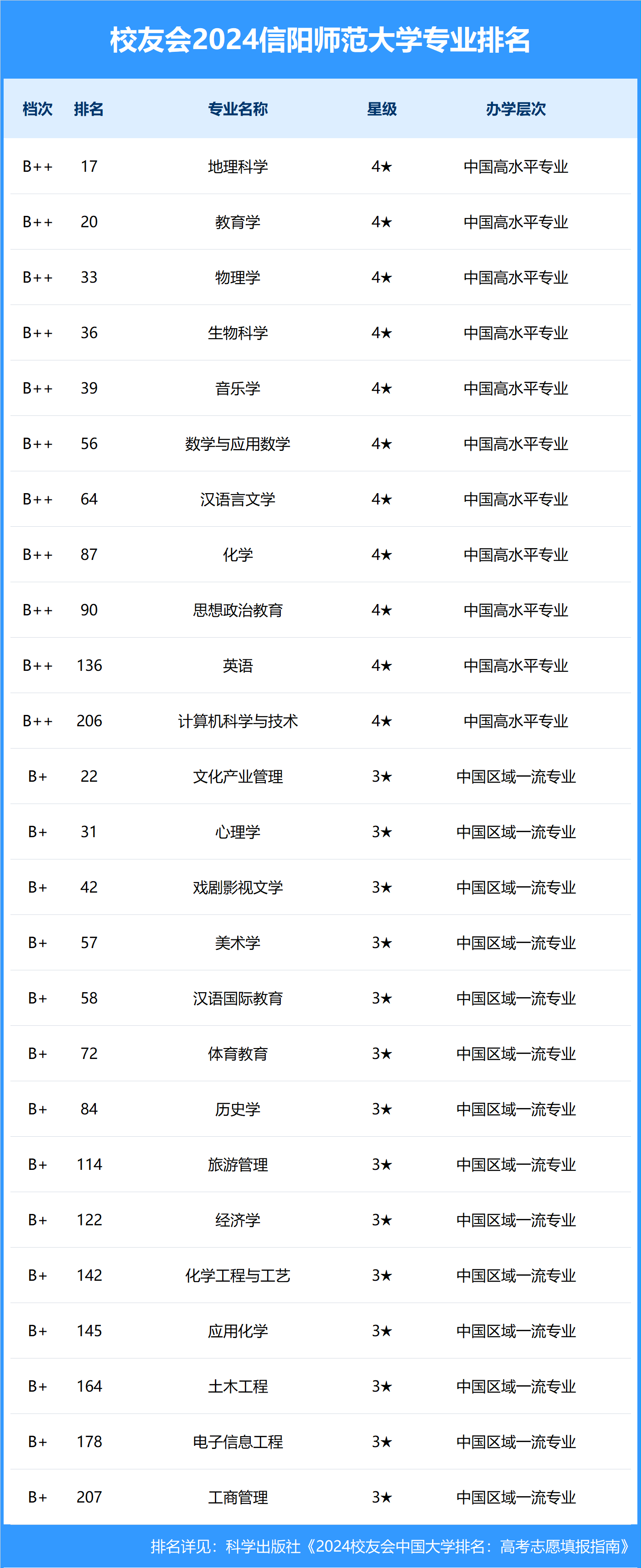 校友会2024中国大学排名