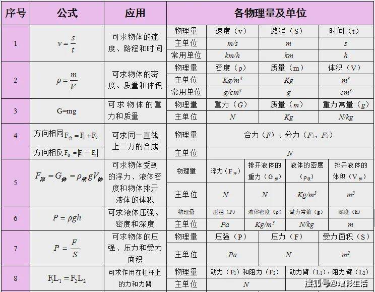 中考物理总复习:物理公式,物理基本常识全攻略