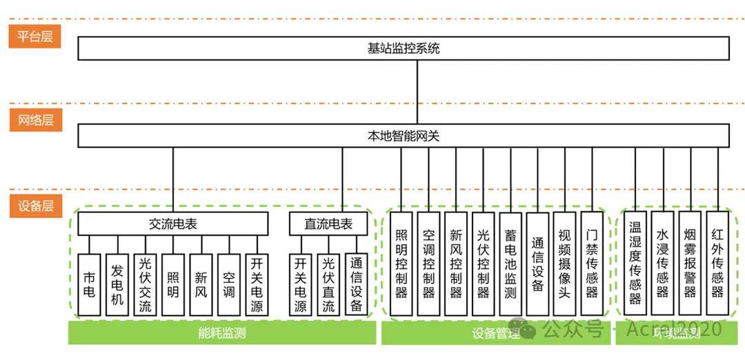 5g基站节能及数字化管理解决方案