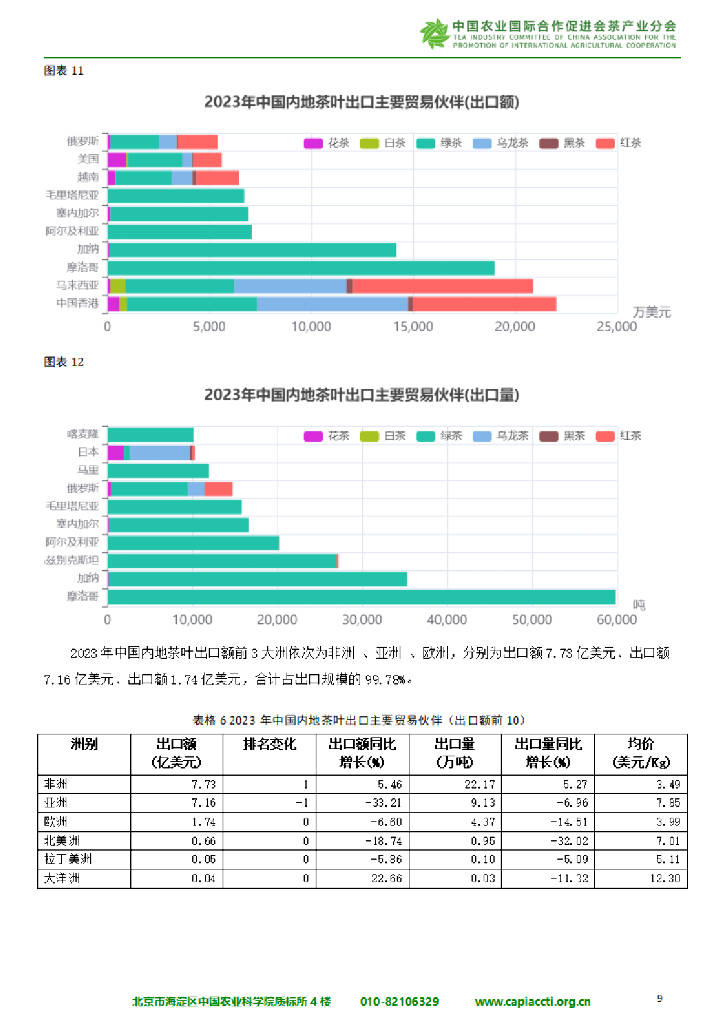 中农促茶产业分会:2023中国茶叶进出口贸易分析报告