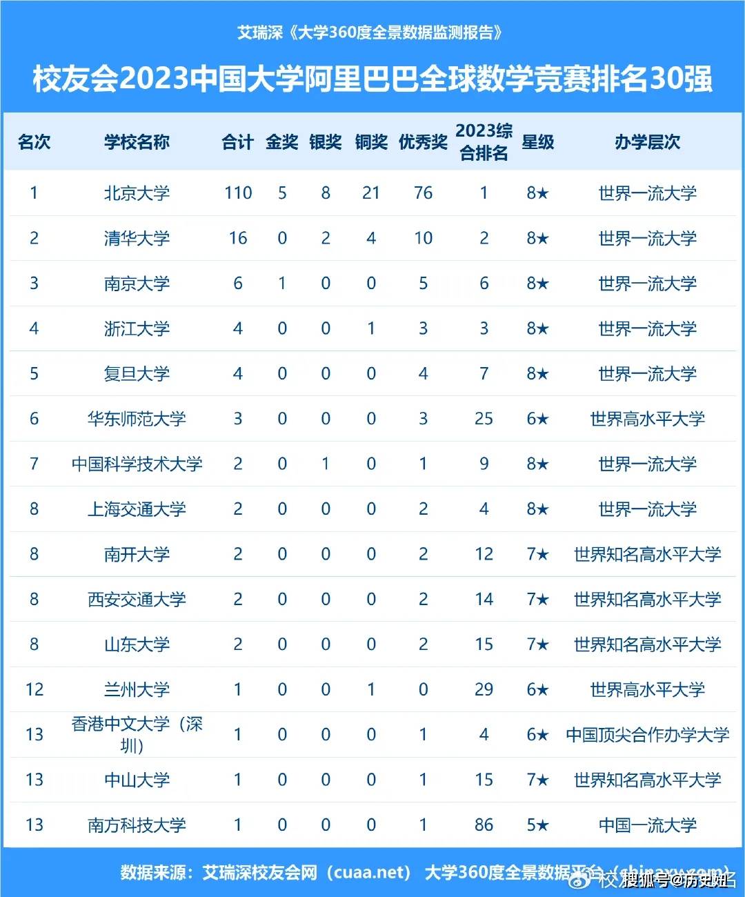 阿里数学竞赛排名第一名