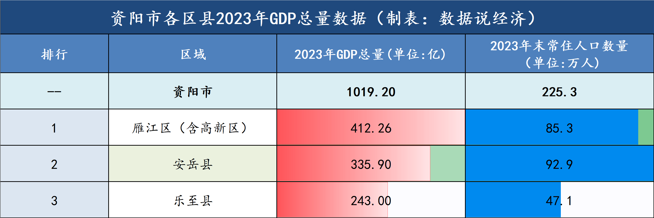 资阳市哪个区县最富?资阳市各区县经济实力排名