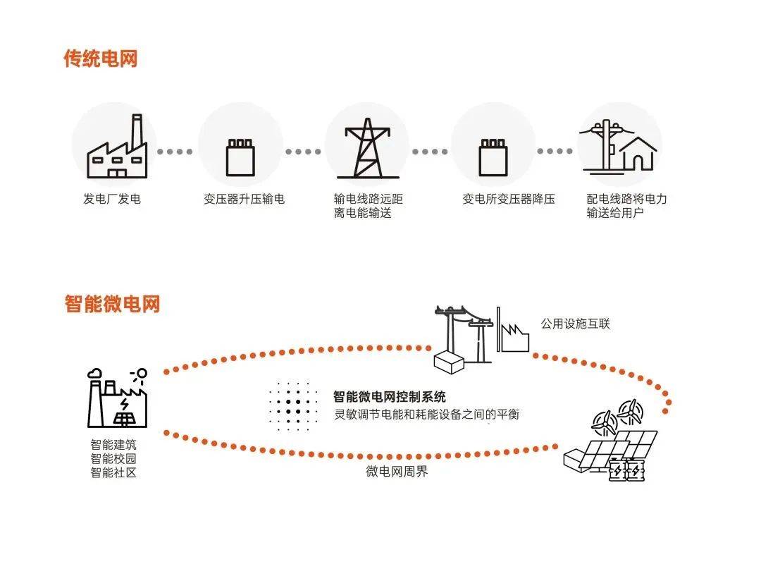 什么是微电网?与大电网有什么不同?发展面临哪些挑战与机遇?附专家PPT下载_控制系统_负荷_运行