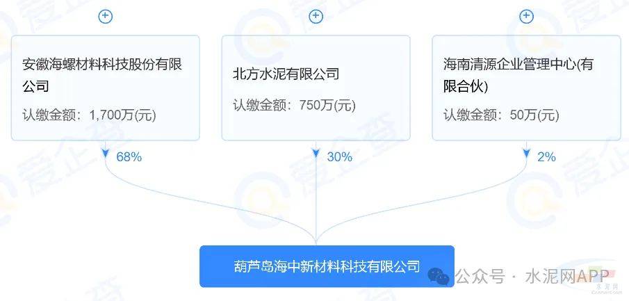 据葫芦岛海中新材料科技有限公司股权结构图显示,该企业由海螺集团