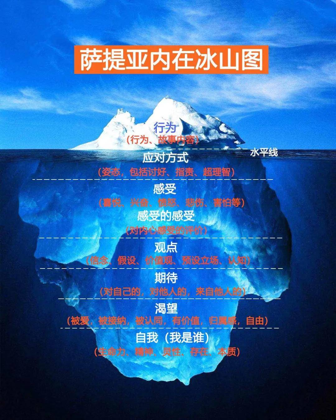 【萨提亚】不会聊天?一起了解下:萨提亚冰山模型的衍生——发现冰山