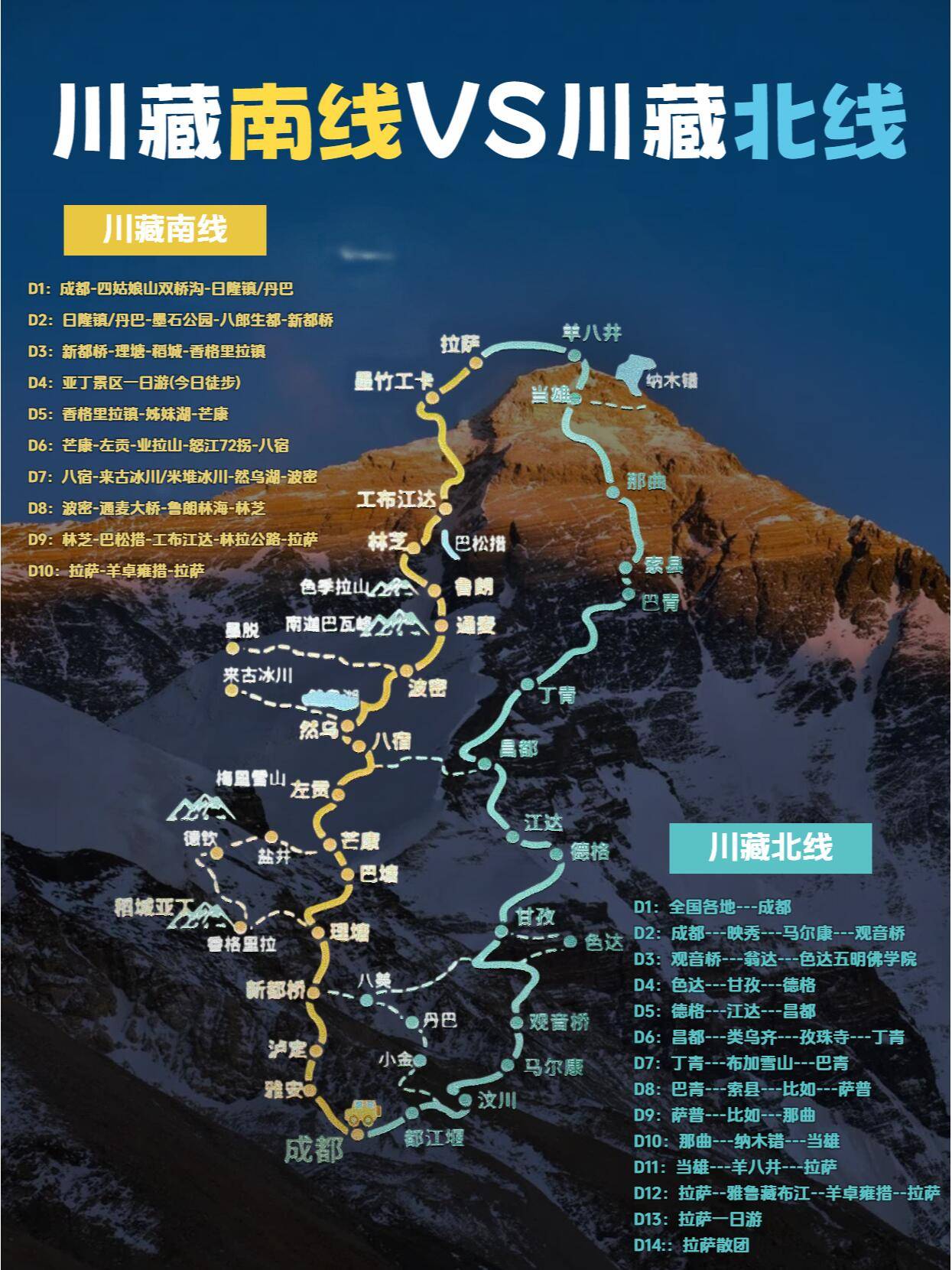 川藏南线和北线是连接四川和西藏的两条重要公路川藏南线:g318经典的