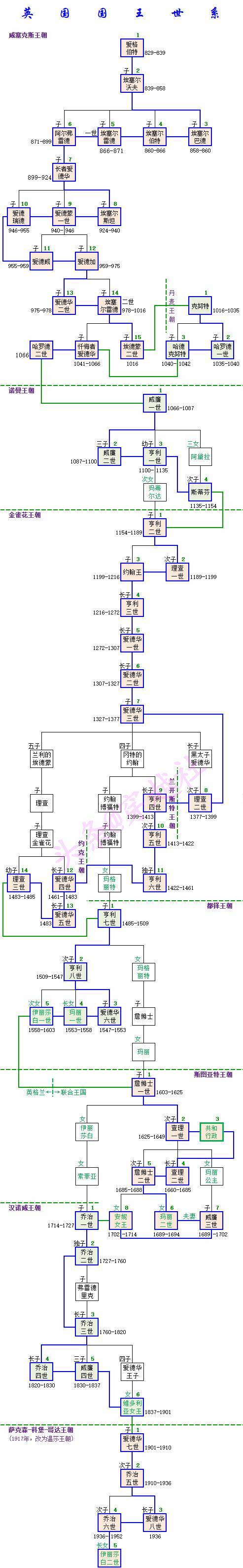 英国历代国王关系图图片