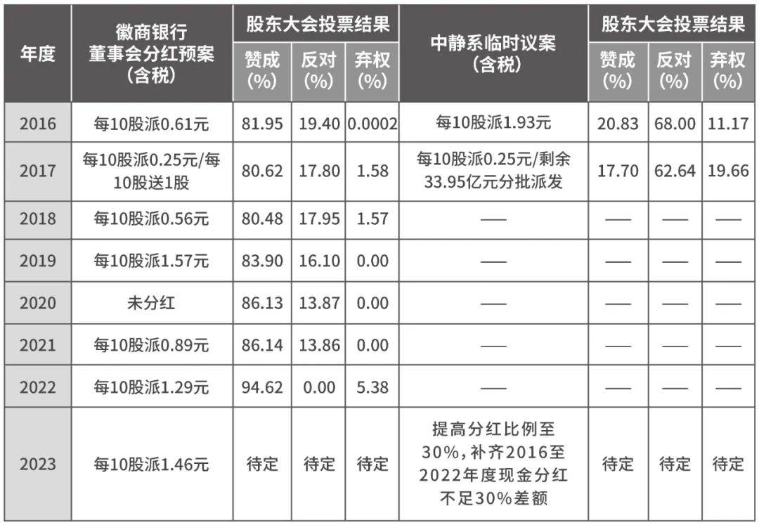 徽商银行分红垫底遭声讨,中静系要新账旧账一起算