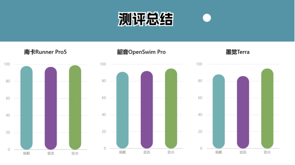 南卡Runner Pro5比墨觉、韶音好用吗?深度测评三款骨传导耳机