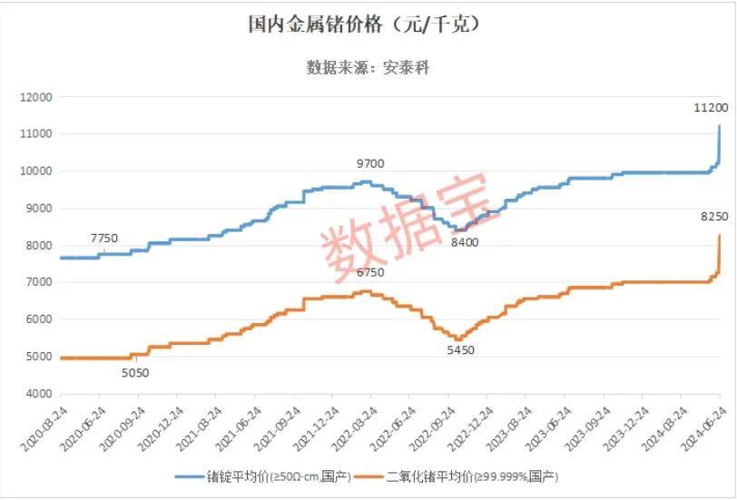 第四代半导体金属锗价格飙升,美国储量第一不开采,我国为何开采出口?