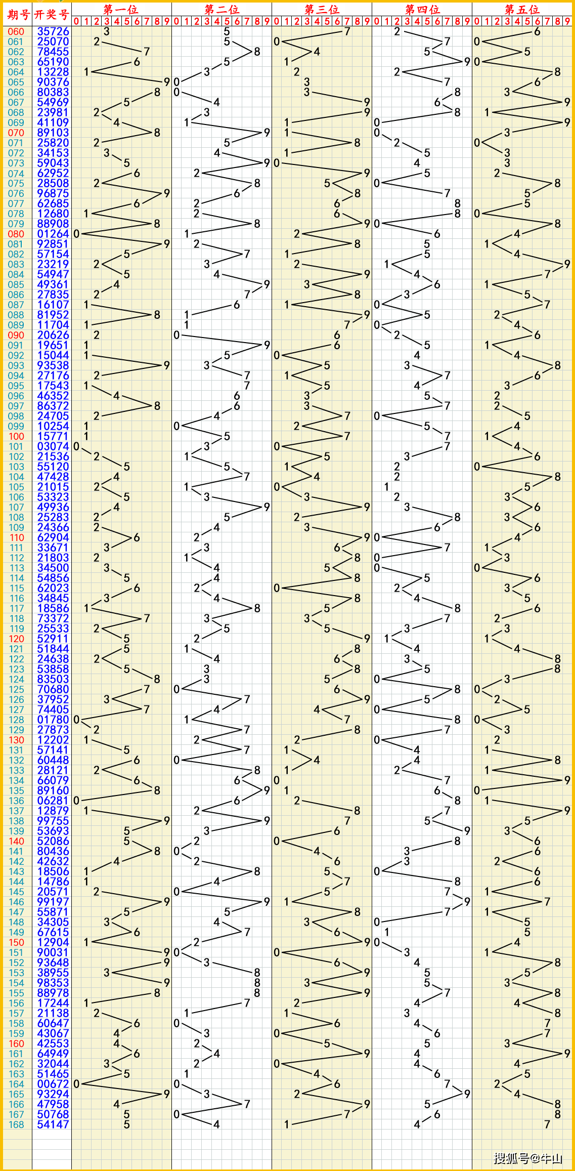 2024年06月27日:双色球,快乐8,排列5,排列3,3d推荐与走势图