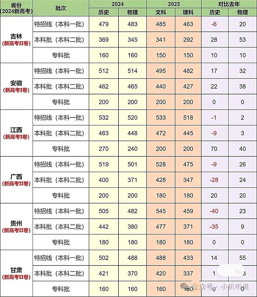 全国高考分数线汇总:河南本科猛降37分,福建下降22分