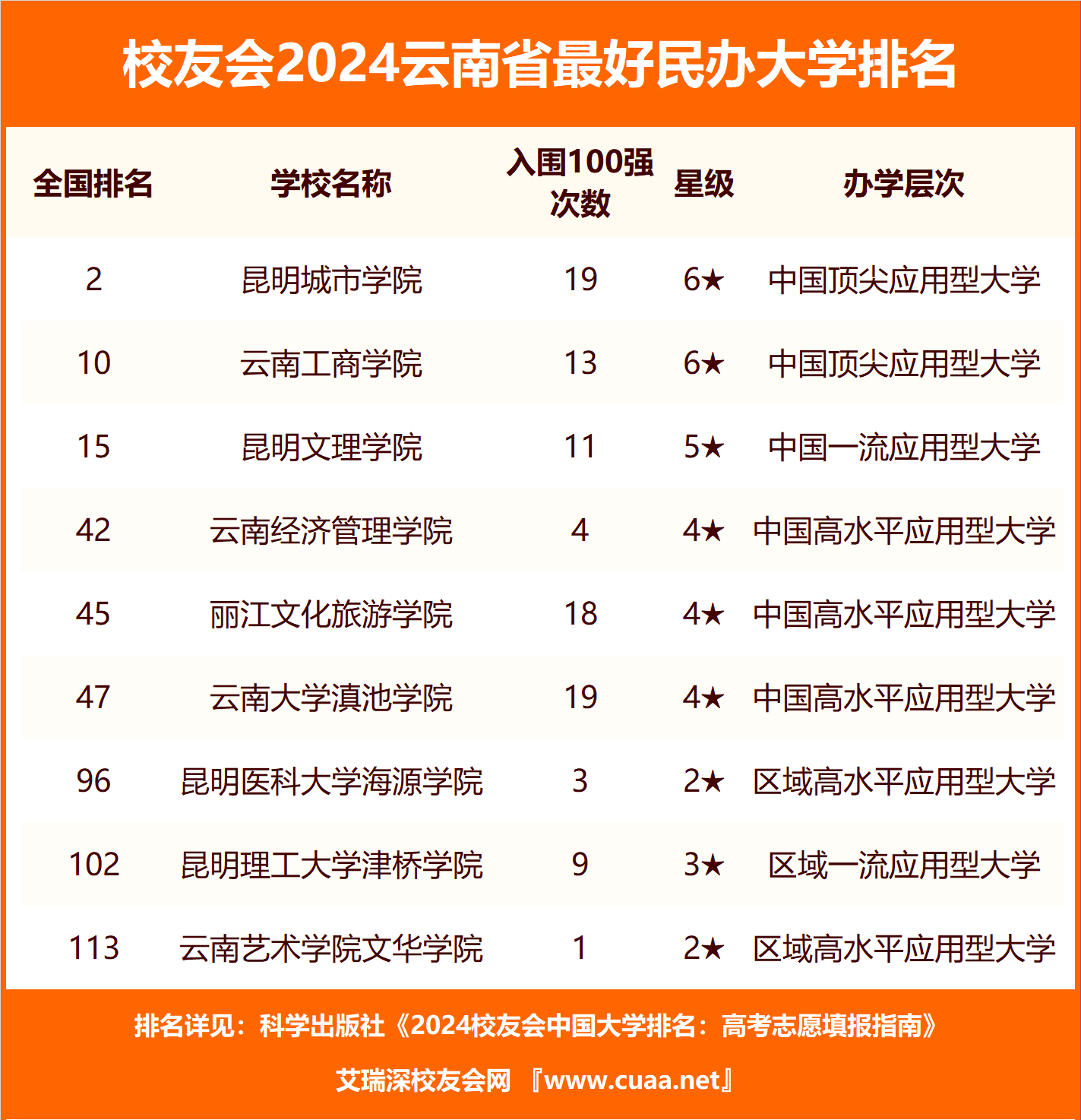 校友会2024云南省最好高职院校排名,云南工程职业学院前五_中国大学