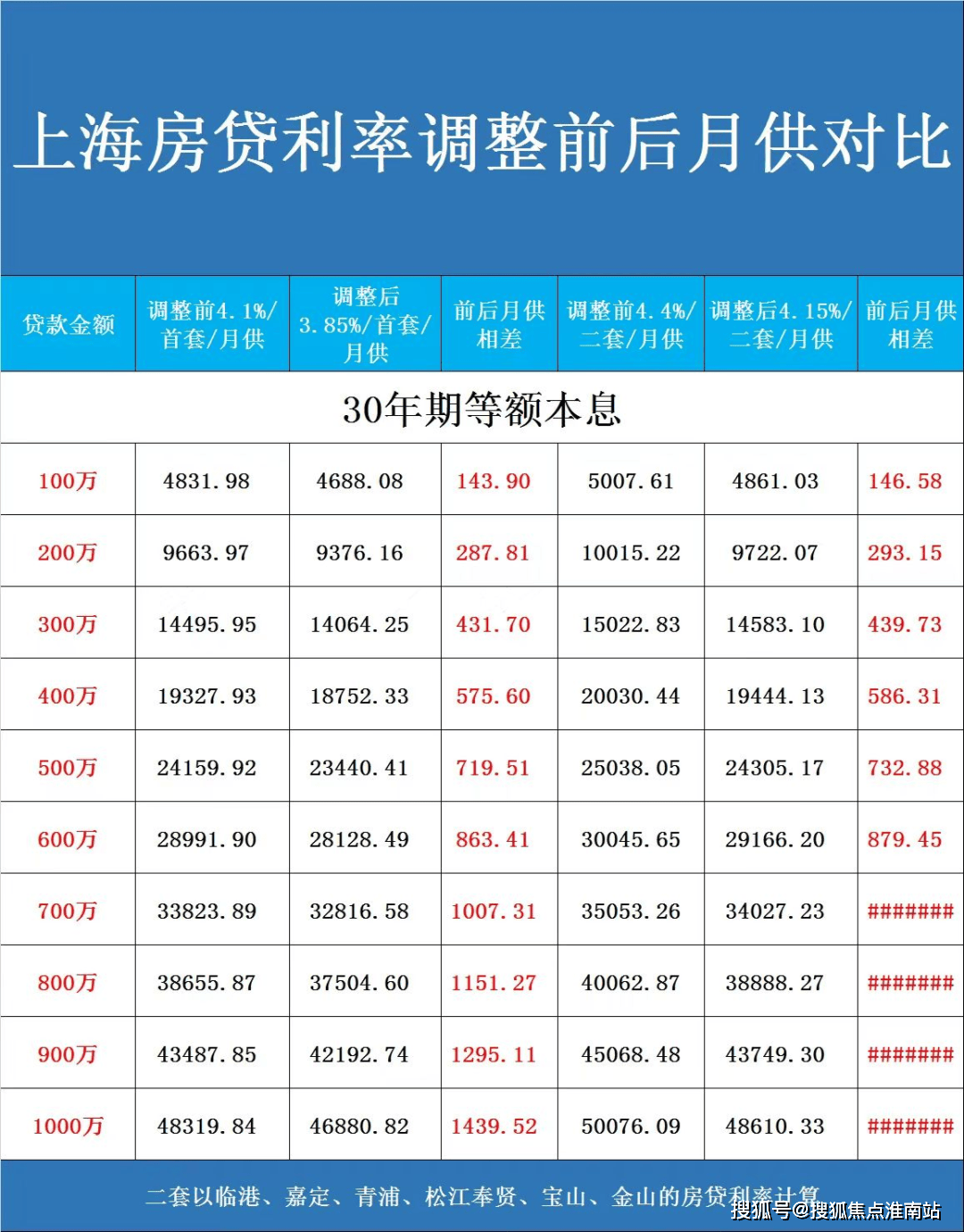 1公积金贷款:2024年1月2日晚间,上海市公积金管理中心发布通知,对住房