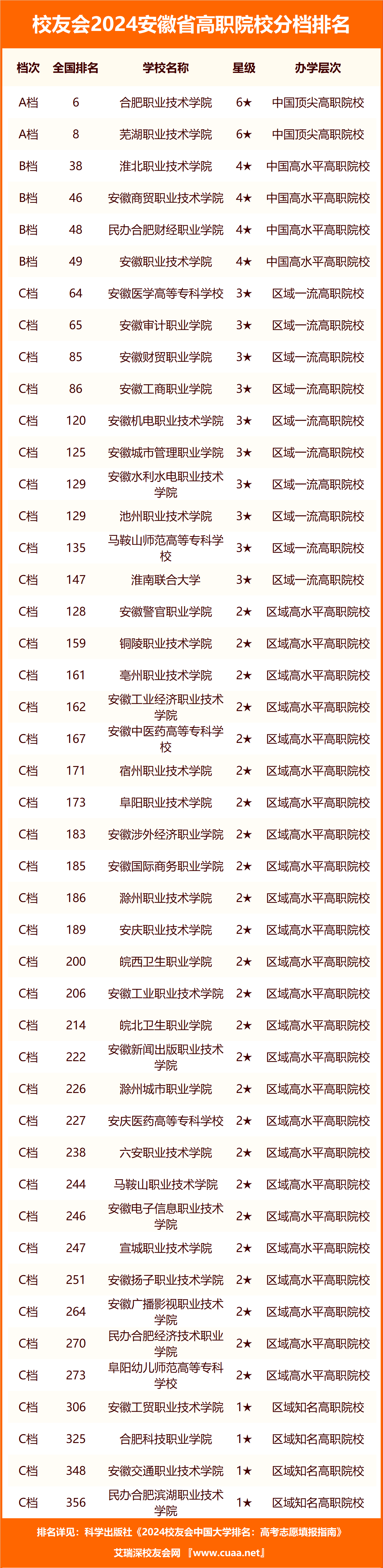 校友会2024安徽省高职院校分档排名,淮北职业技术学院前三