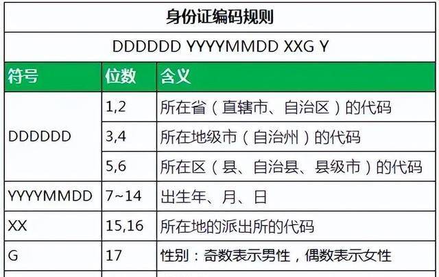 除了数字,身份证号码中还有一位校验码字符,用于验证身份证号码的正确