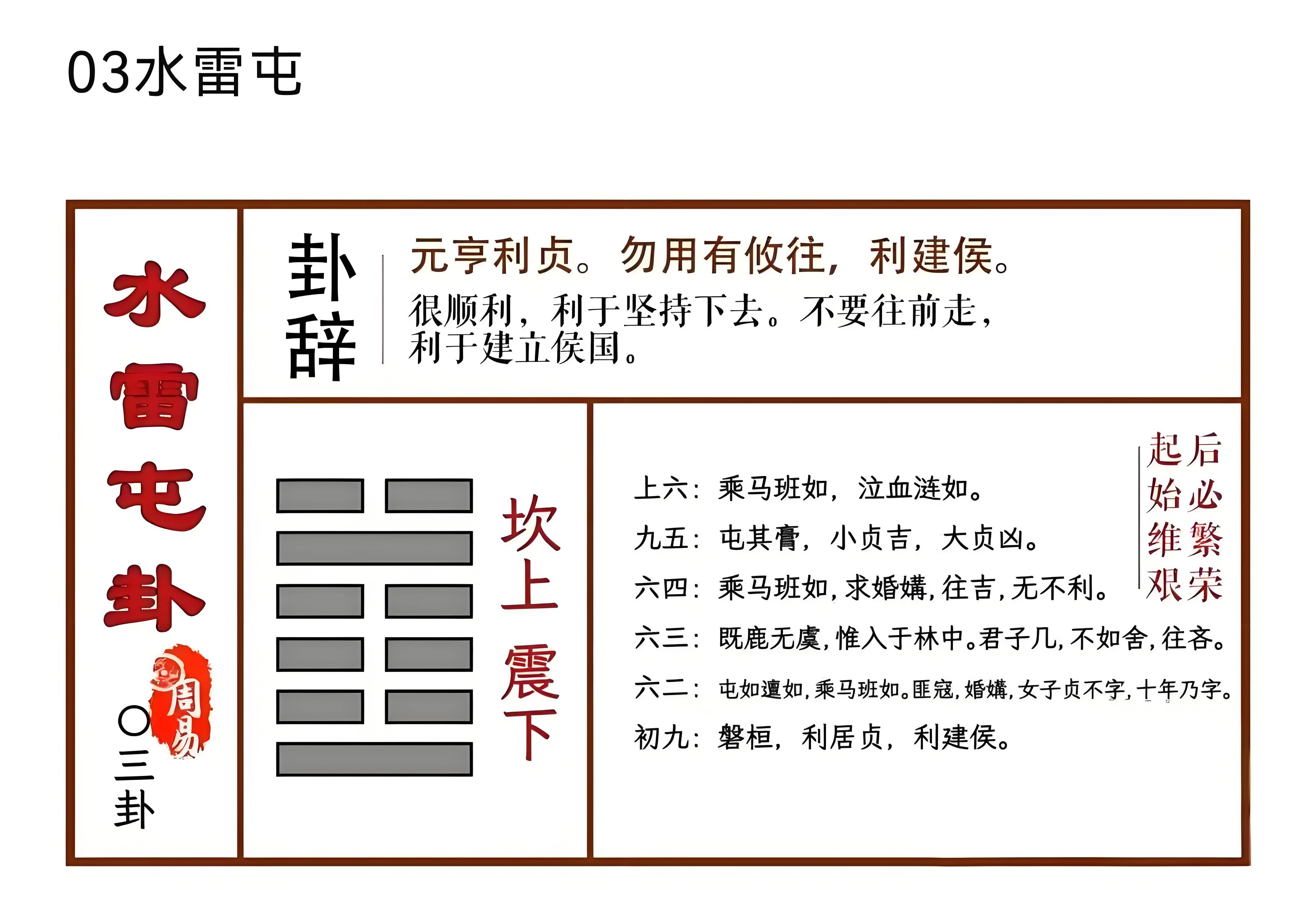 伏羲六十四卦---水雷屯卦