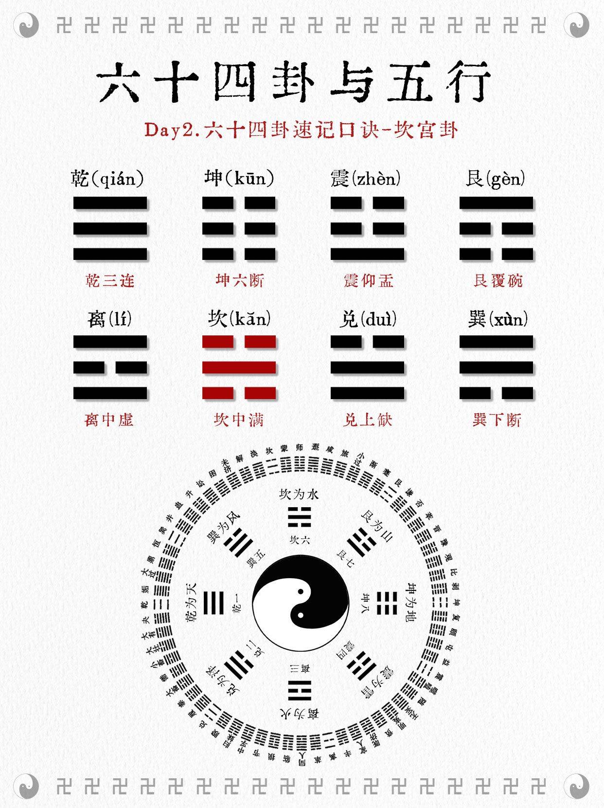  /p> p>坎为水,水泽节,水雷屯,水火既济,泽火革,雷火丰,地火明夷,地水