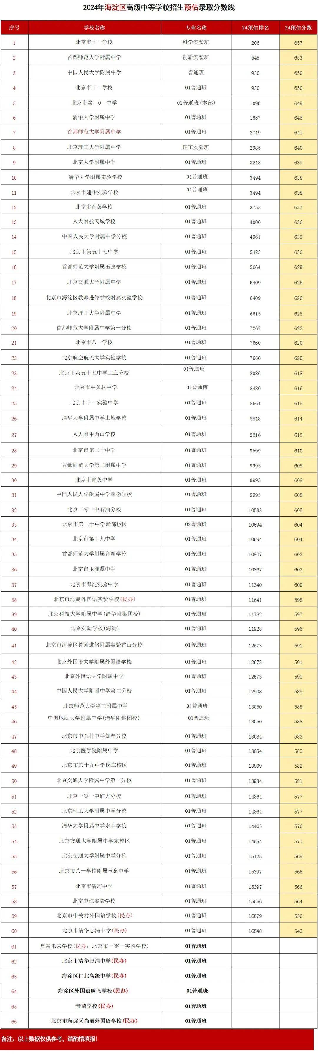 2024北京中考各区预估录取分数线来了,并附最新一些学校的中招签约