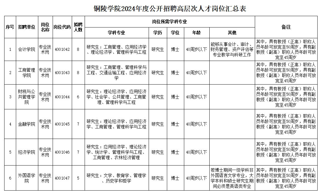安徽3所高校发布招聘公告!