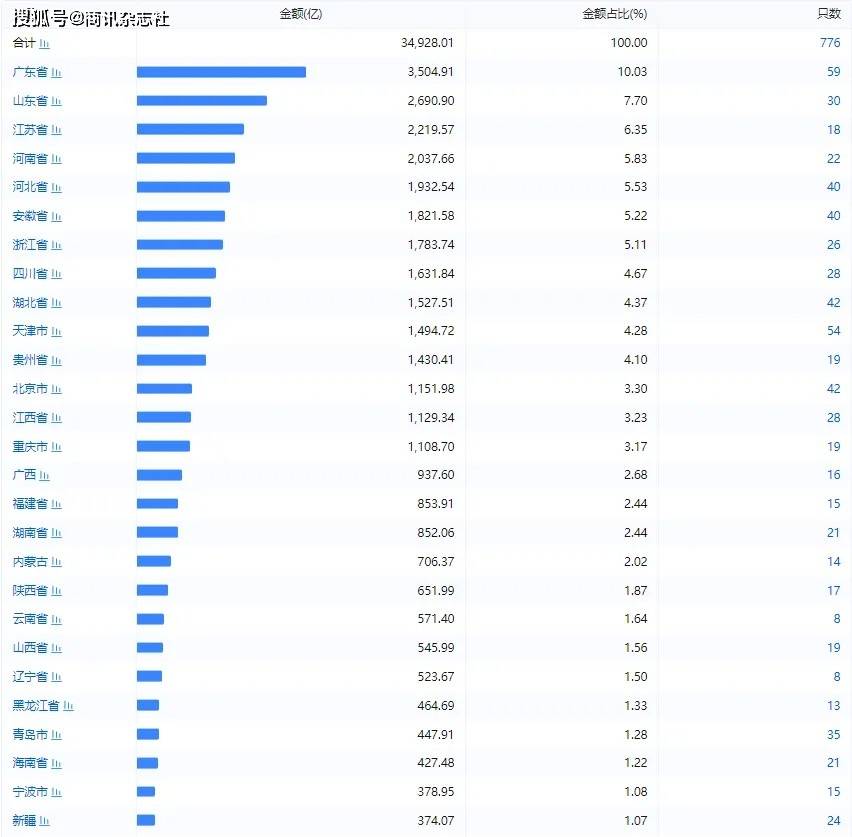 第三季度地方债计划发行超2.7万亿-【财经数据】3月地方债发行约6245亿元,创6个月新高