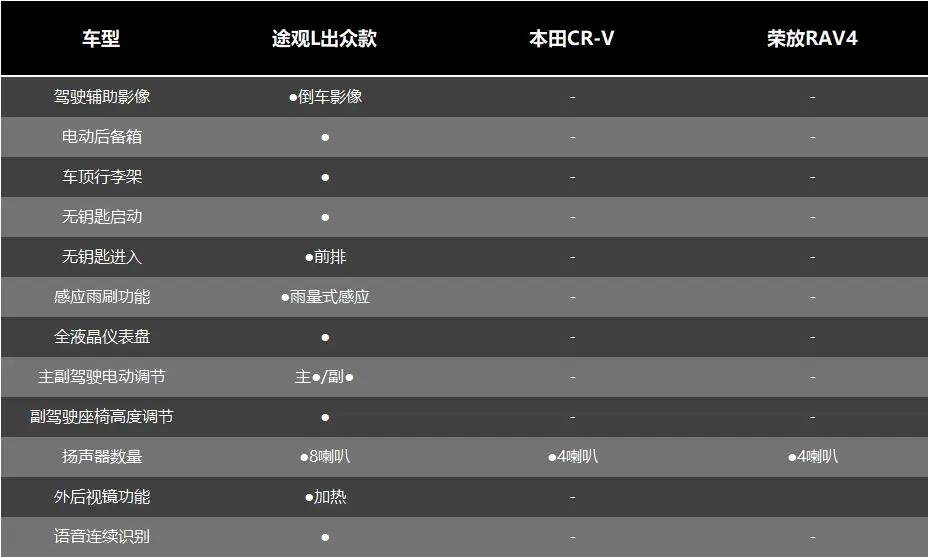 还在看cr-v,荣放rav4?15万不到的途观l更值得推荐