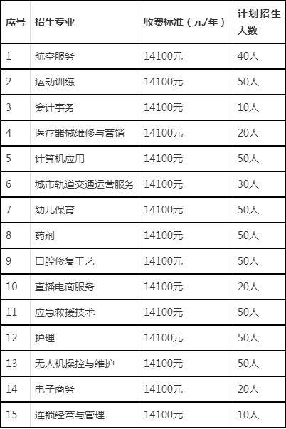 2024年长沙市现代商贸中等职业学校学费多少钱?