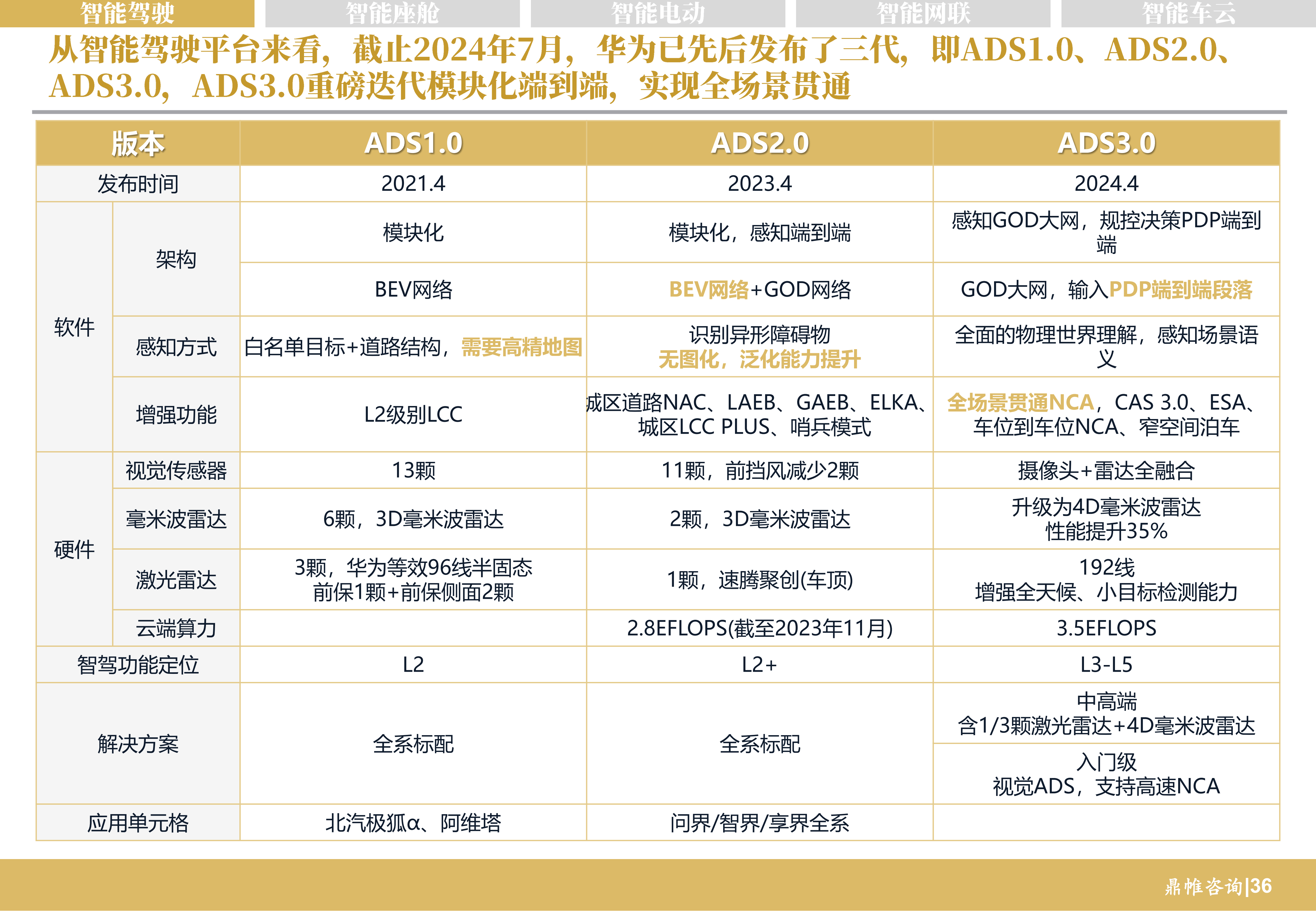 华为汽车发展战略研究报告