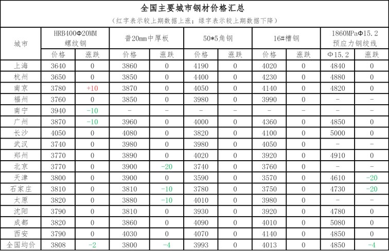 预计11日钢材市场价格或将继续承压运行,现铜小涨,现铝或续跌