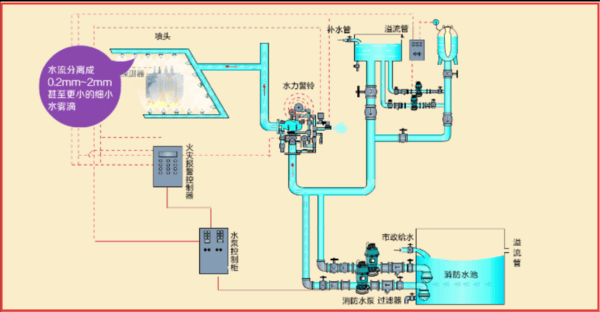 水幕水雾消防灭火系统,消防安全实训设备