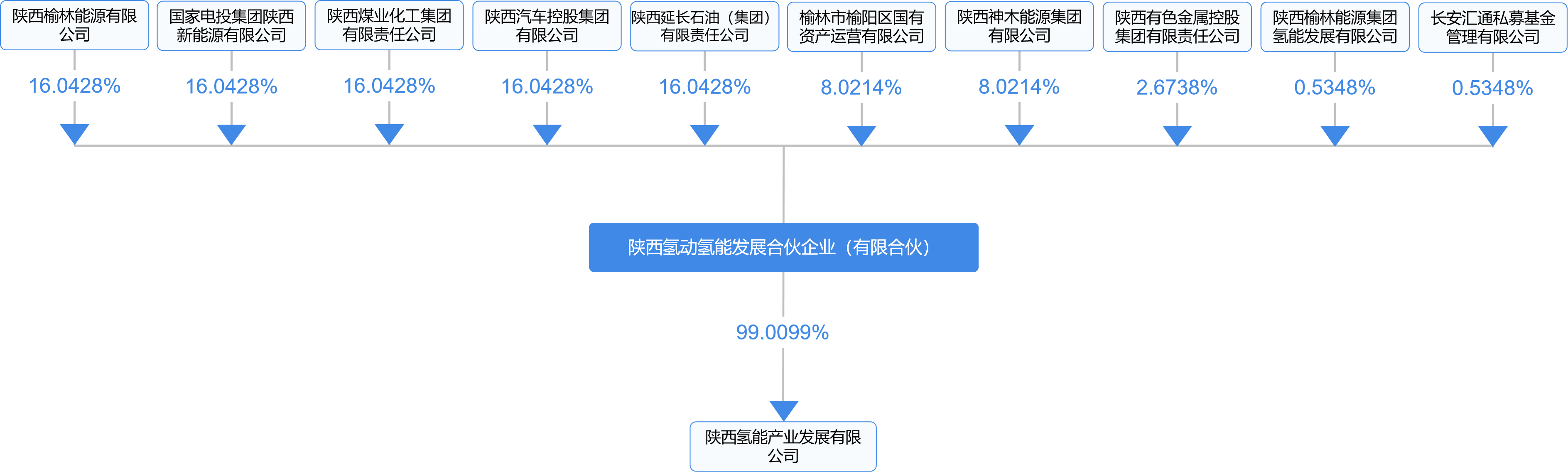 图:陕西省氢能运营平台股权结构如借道创投基金:陕汽成立产业基角是