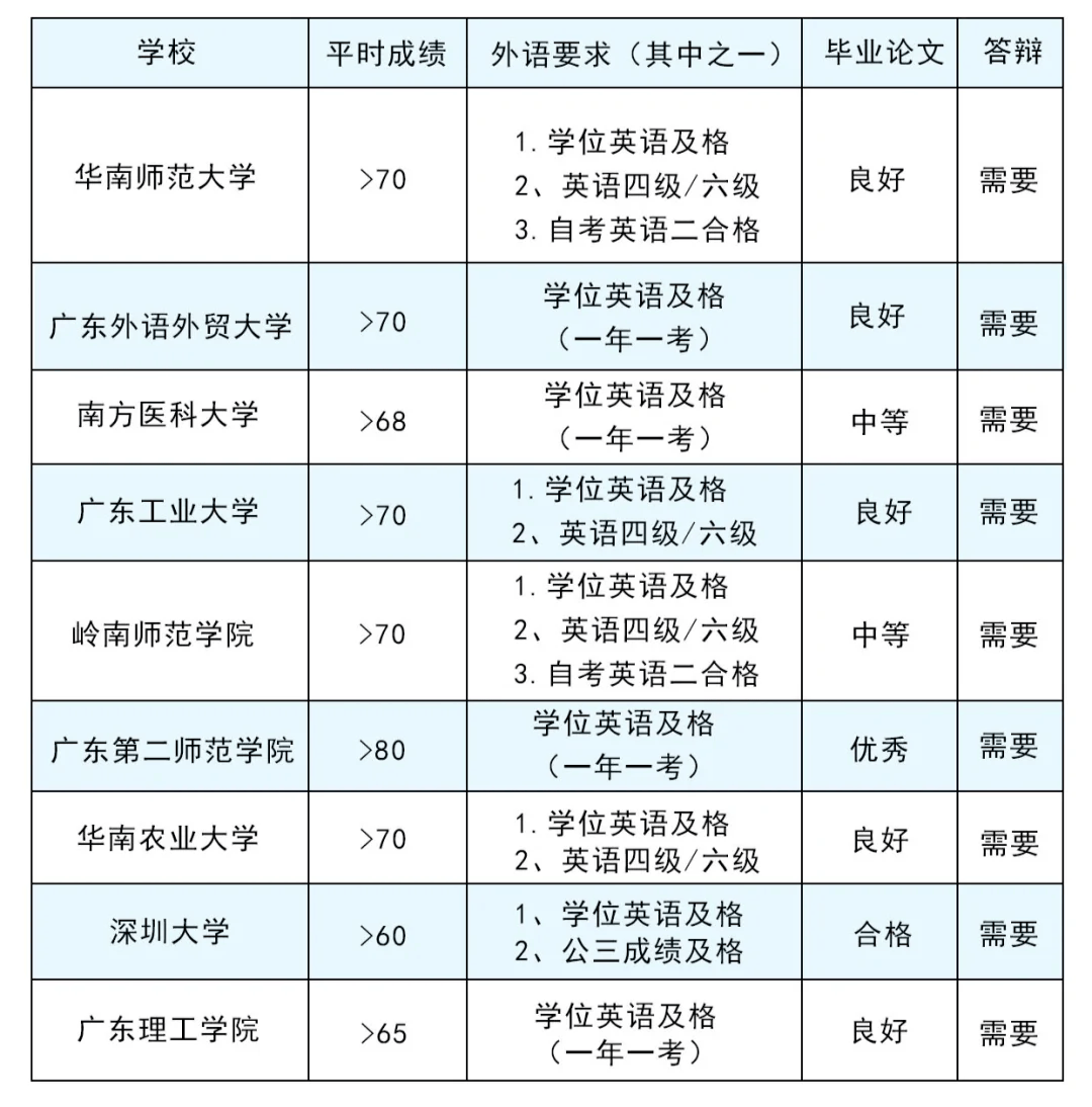 2024广东成考哪些院校最容易拿学士学位证?