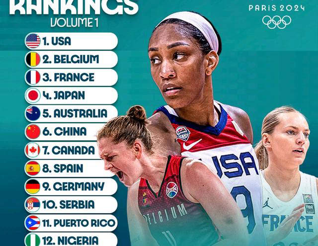 西班牙第八,德国第九,塞尔维亚第十,波多黎各第十一,尼日利亚第十二