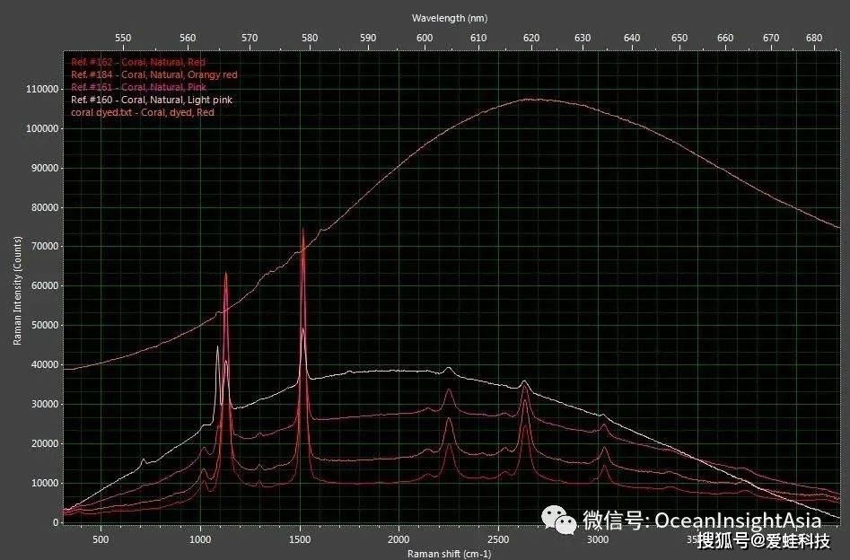 图7.染色珊瑚具有宽广的发光曲线.06 翡翠分类图8.