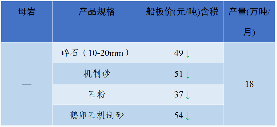 砂石骨料低至42元/吨,环比每吨上涨4元!