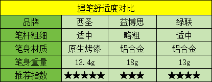 西圣、益博思、绿联电容笔怎么选？2024最新版深度大横评！
