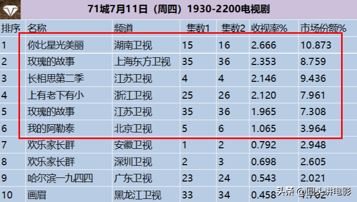 电视剧收视率排行榜,《长相思第二季》跌至第三,你在追哪一部?