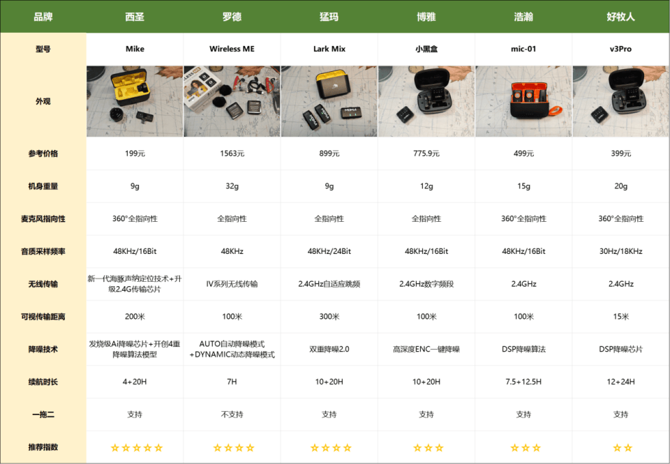 2024无线领夹麦克风选购指南:高性价比无线领夹麦克风怎么选?