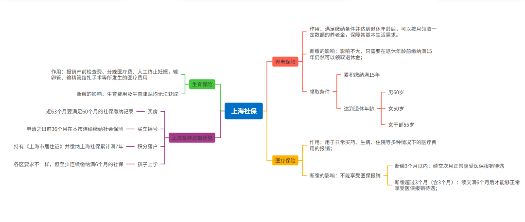 社保断缴的影响范围可谓是非常之广,这里也给大家整理成思维导图了,感